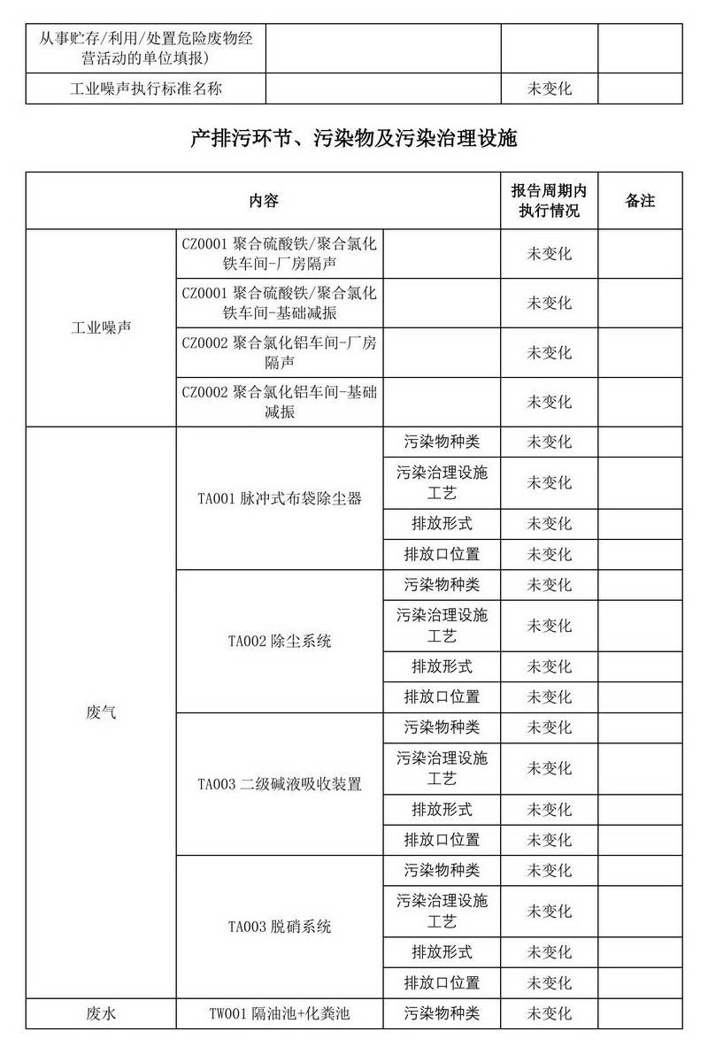 2024年排污许可证执行报告