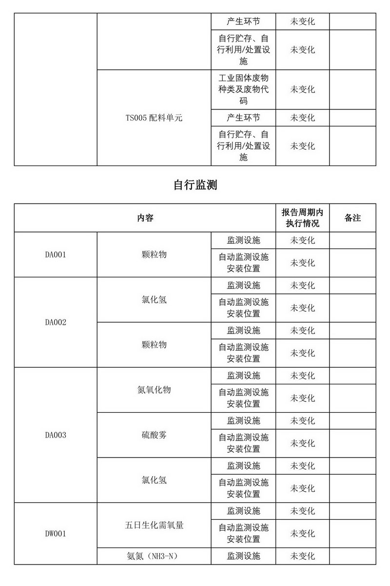 2024年排污许可证执行报告