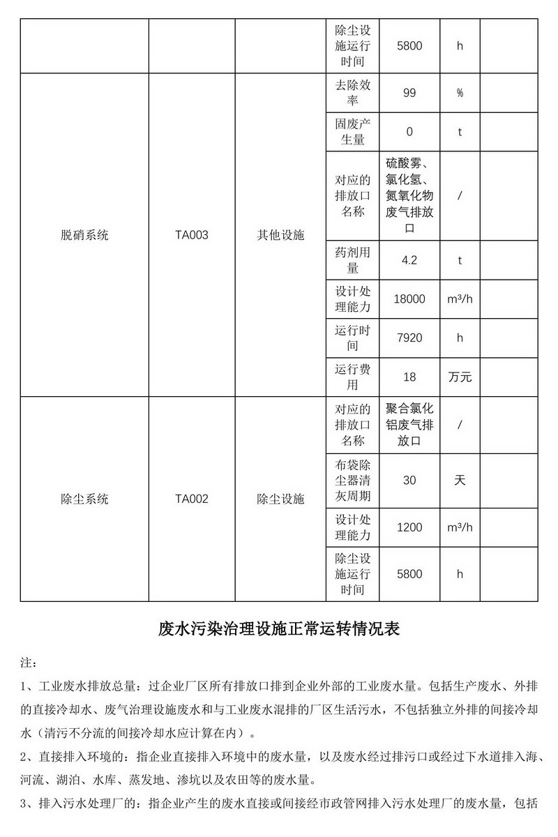2024年排污许可证执行报告