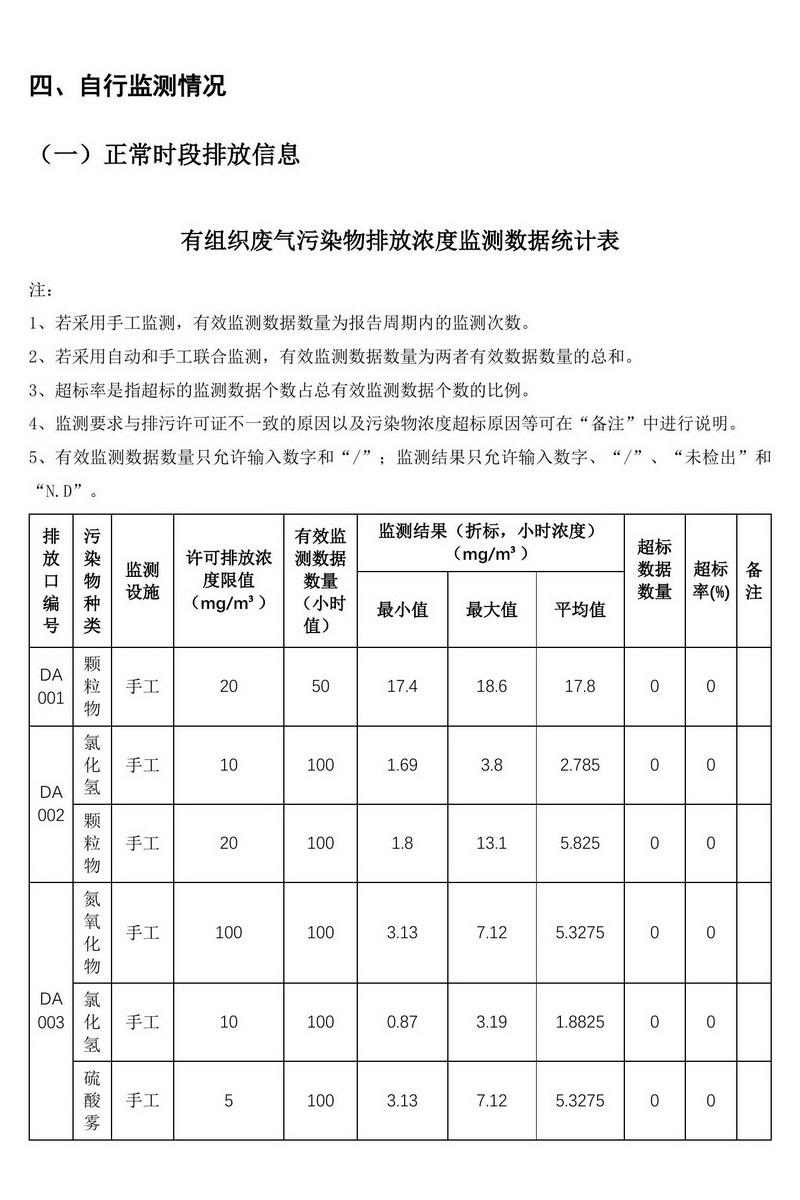 2024年排污许可证执行报告