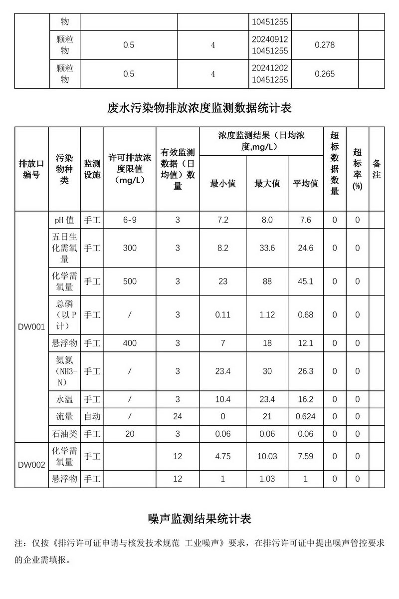 2024年排污许可证执行报告