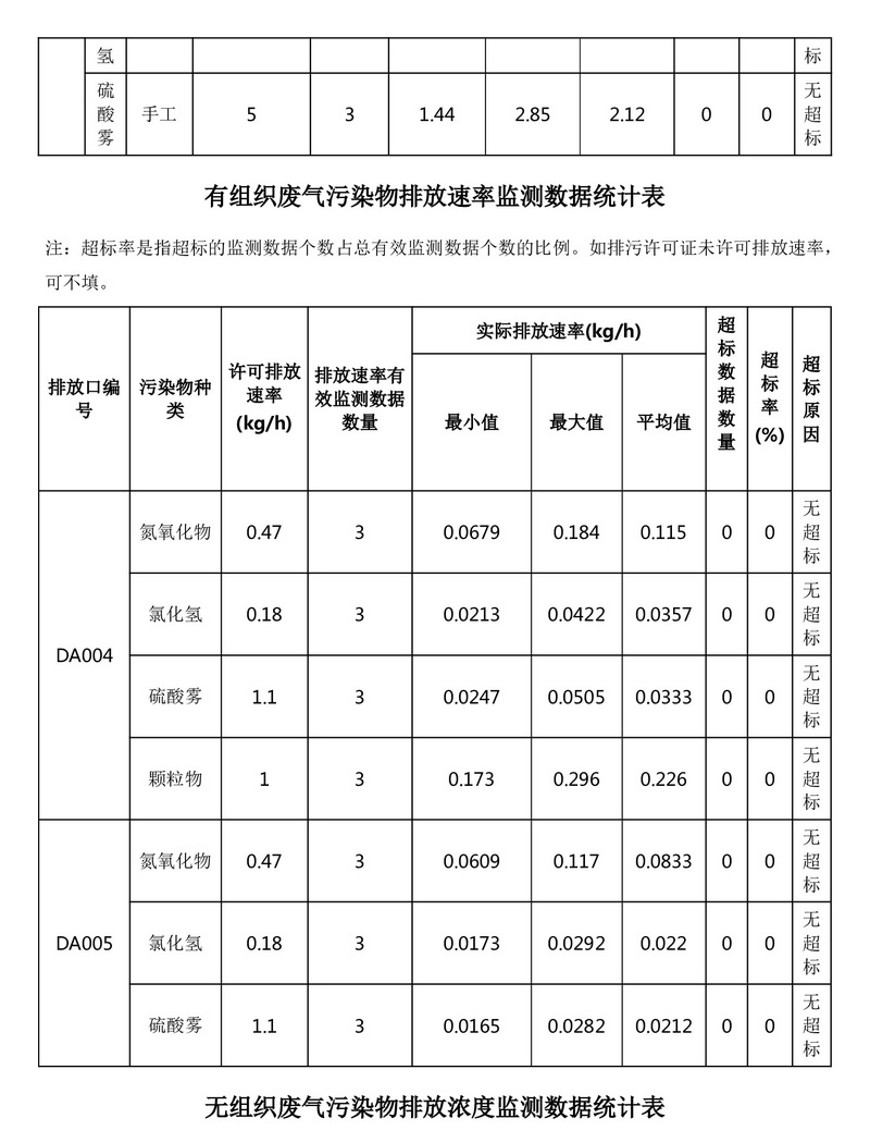 排污许可证执行报告（2025 年度年报）