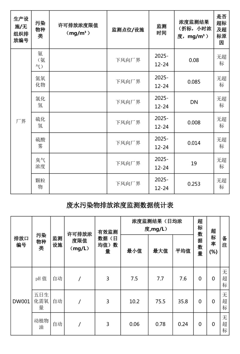 排污许可证执行报告（2025 年度年报）